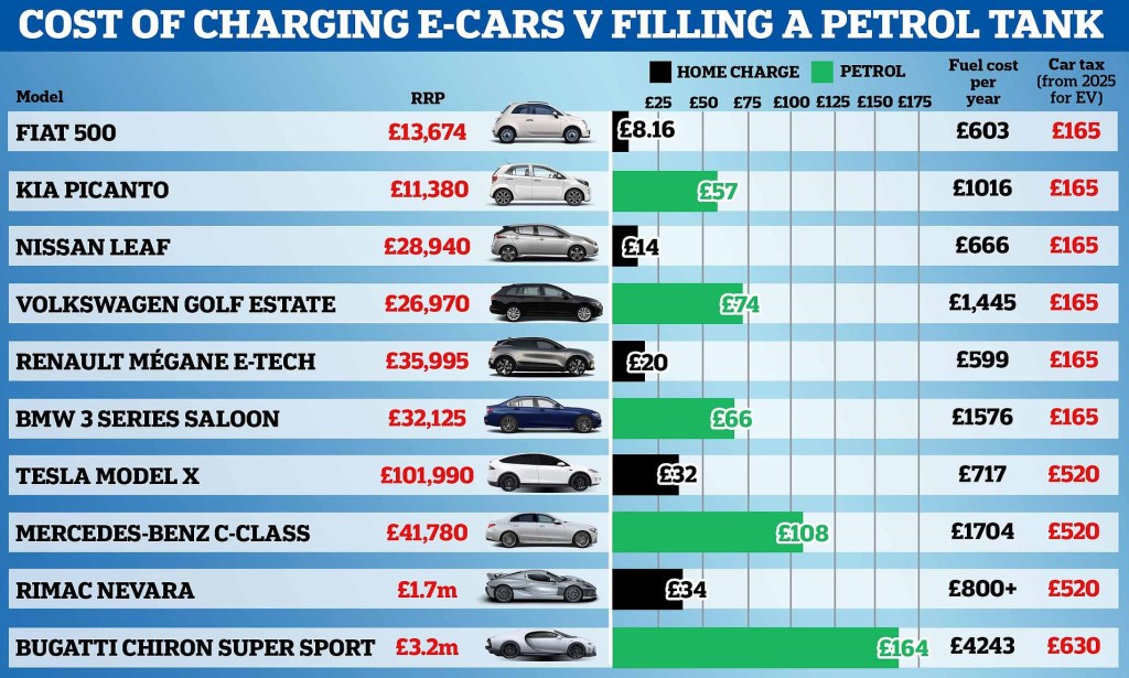 Picture of: Could road tax on electric cars push drivers back to petrol