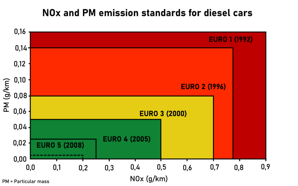 Picture of: European emission standards – Wikipedia