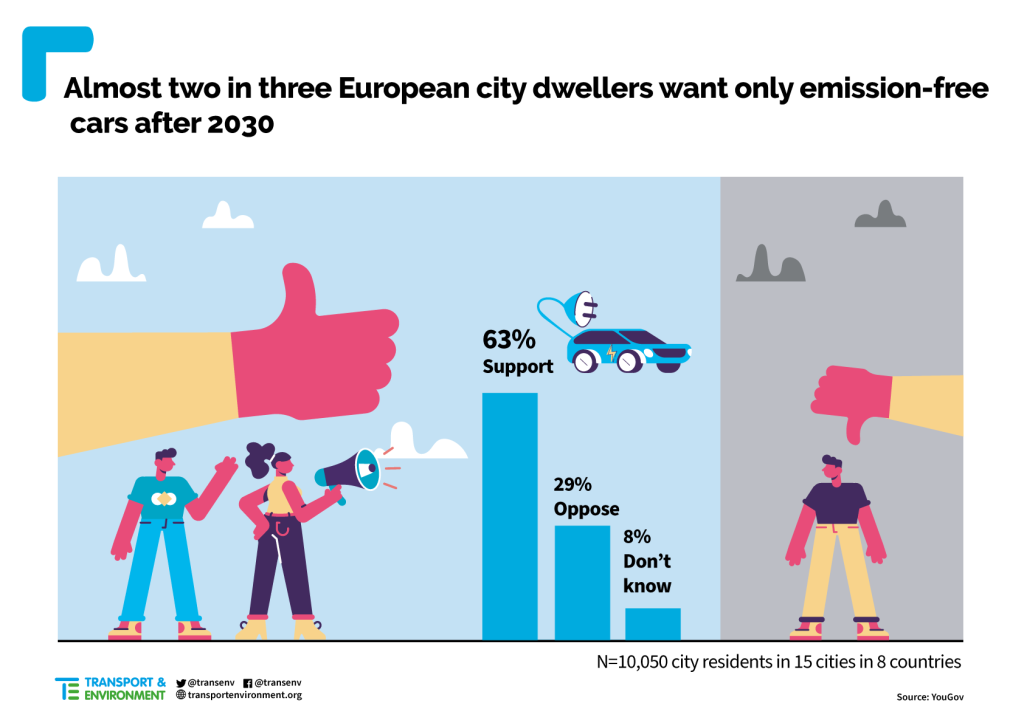 Picture of: In cities % support EU ban on petrol and diesel car sales after