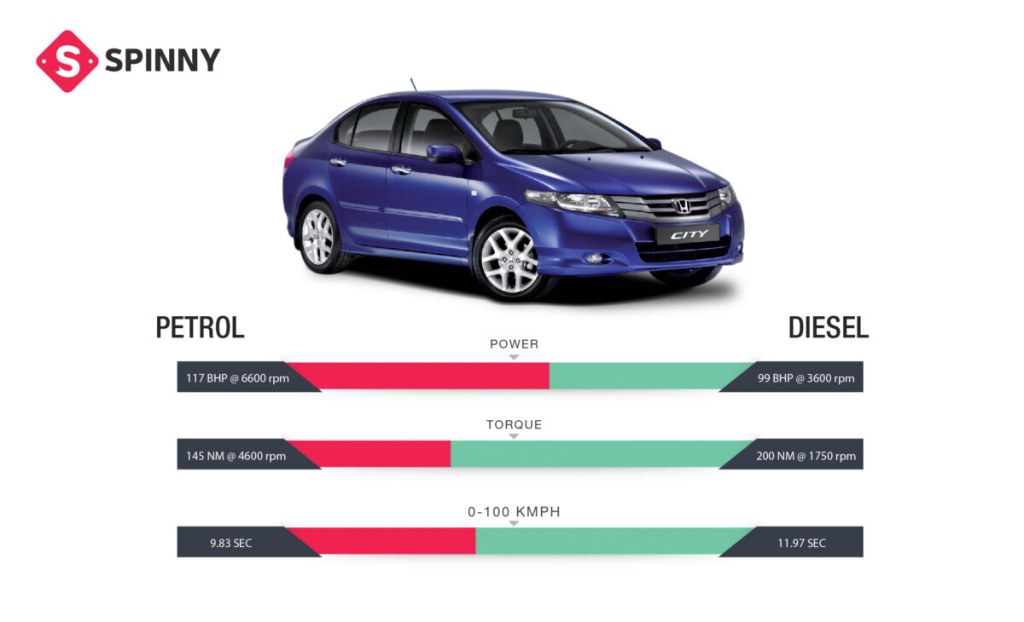 Picture of: Petrol vs Diesel : Performance Compared  Spinny Drive