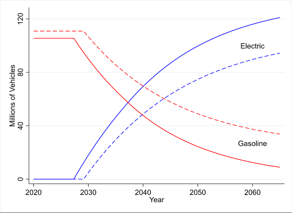 Picture of: Should we ban gasoline cars?  LSE Business Review