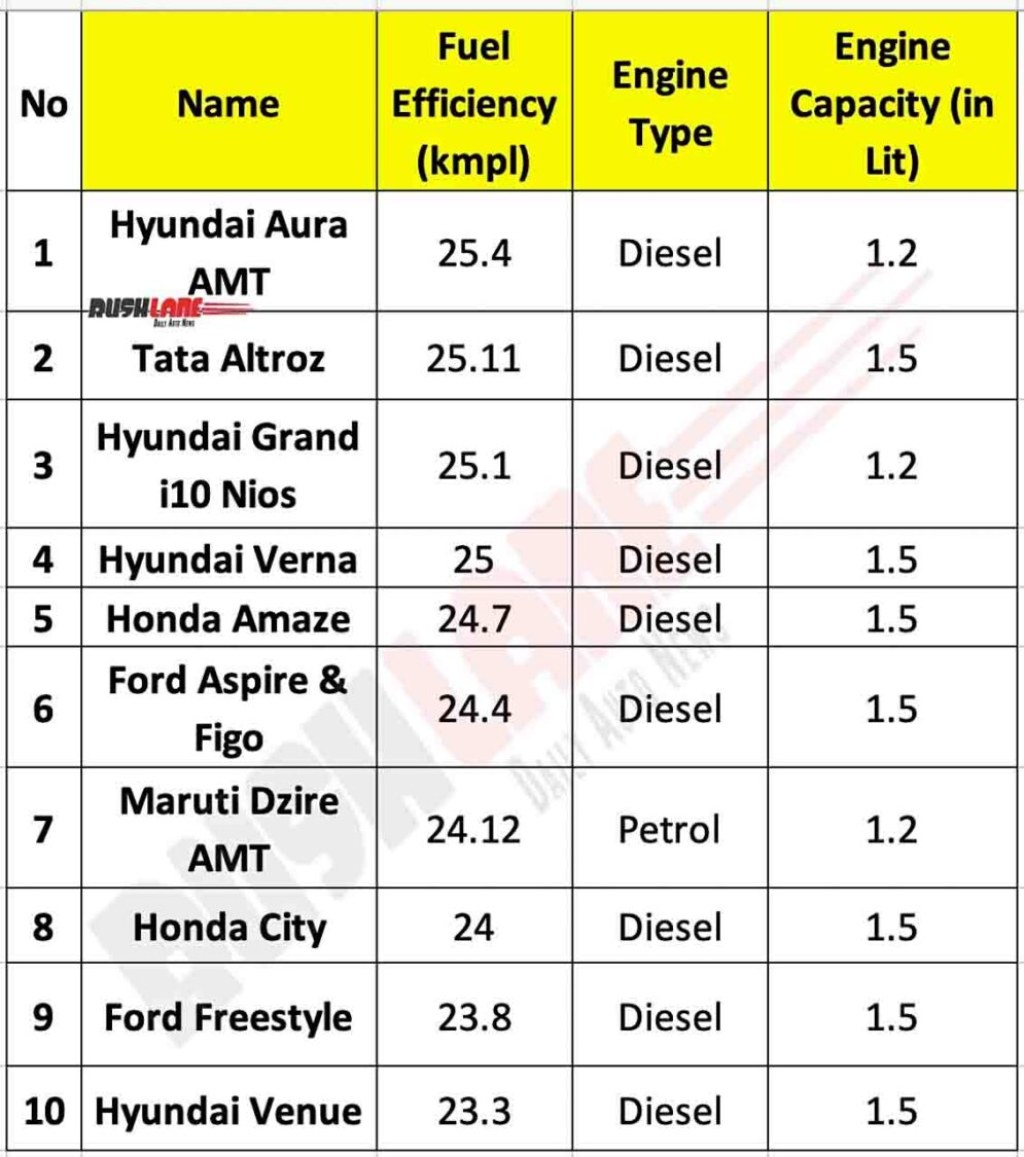 Picture of: Top  Mileage Cars in  – Hyundai, Tata, Honda, Ford overtake