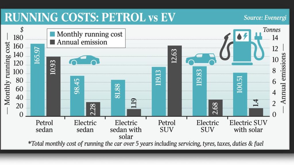 Picture of: What EVs cost to run compared to petrol-powered cars  The Australian